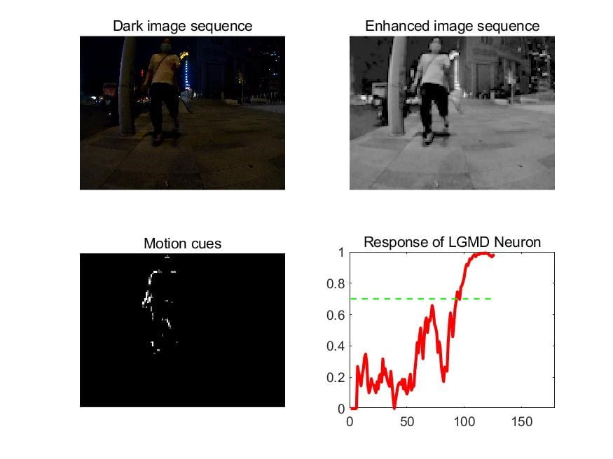 Fig.5 Testing captured dark image sequences and the experimental results