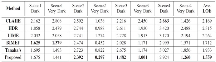 Quantitative performance comparison on the low-light image dataset in terms of loe.