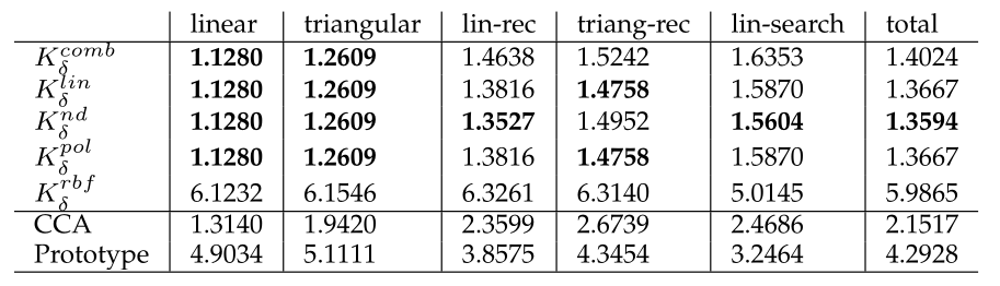 Average rank of different median algorithms on string, clustering and ranking datasets. Lower is better. The Kδ are our method using different kernel functions. CCA and Prototype are previous methods with explicit embedding.